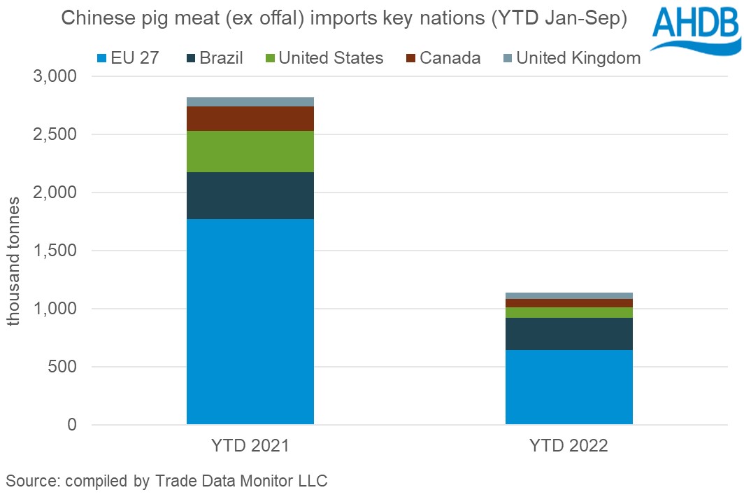 Graph of Chinese pig meat (excluding offal) imports by key nation YTD